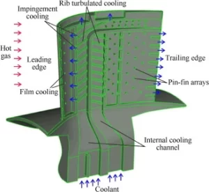 gas turbine blade design