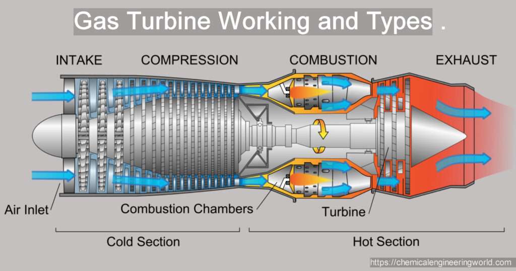 gas turbine